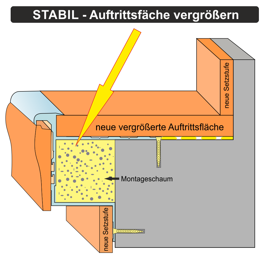 Vergrößerung der Stufen-Trittfläche durch das STABIL Profil: