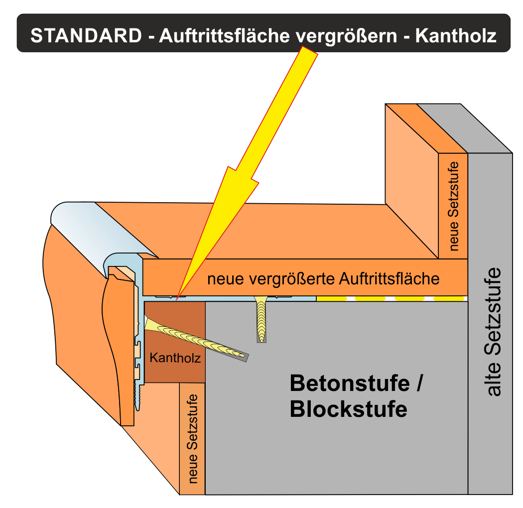 Vergrößerung der Stufen-Trittfläche durch das STANDARD Profil + Kantholz: