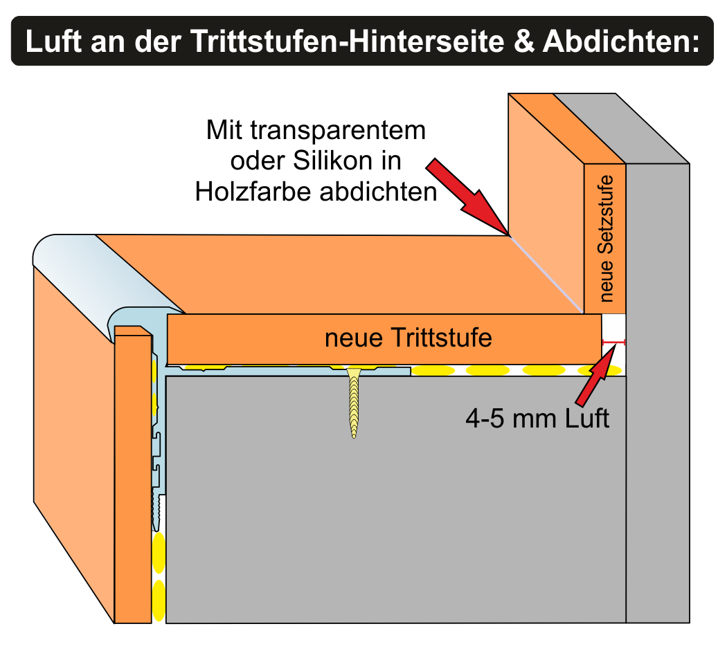 Abdichten & Luft an der Hinterseite: