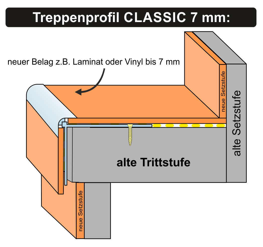 Unser CLASSIC 7 mm Treppenprofil auf einer Stufe mit Stufenüberstand: