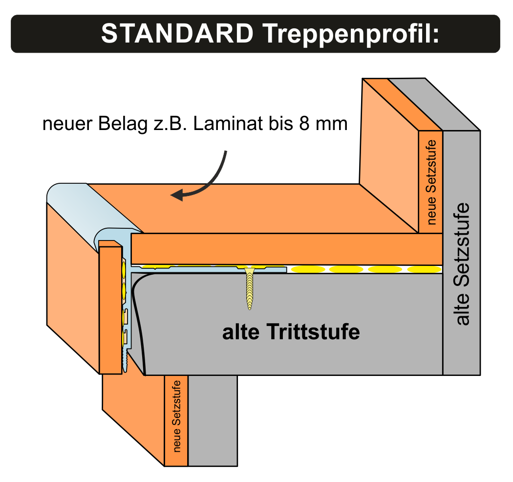 Unser STANDARD Treppenprofil auf einer Stufe mit Stufenüberstand: