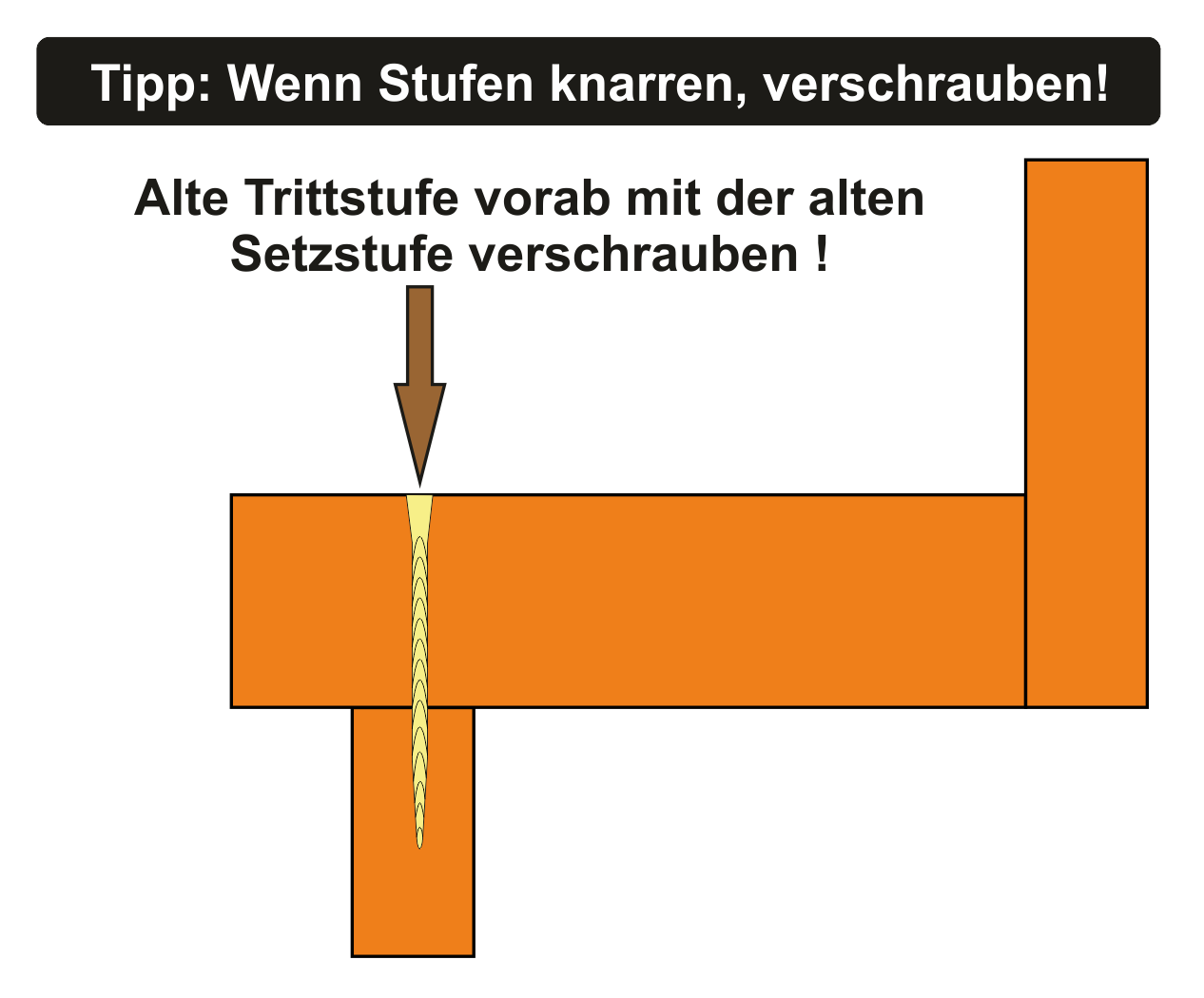 Tipp: Wenn Treppe knarrt verschrauben!